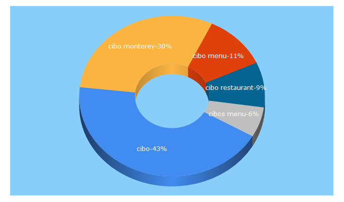 Top 5 Keywords send traffic to cibo.com