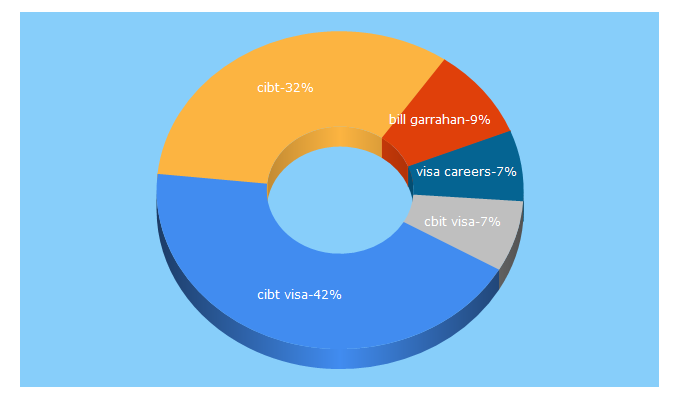 Top 5 Keywords send traffic to cibt.com