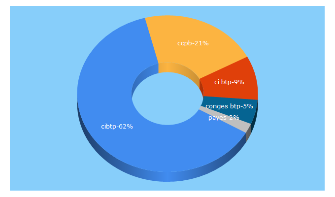 Top 5 Keywords send traffic to cibtp-mediterranee.fr