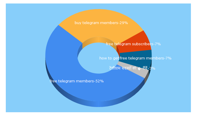 Top 5 Keywords send traffic to cibu.io