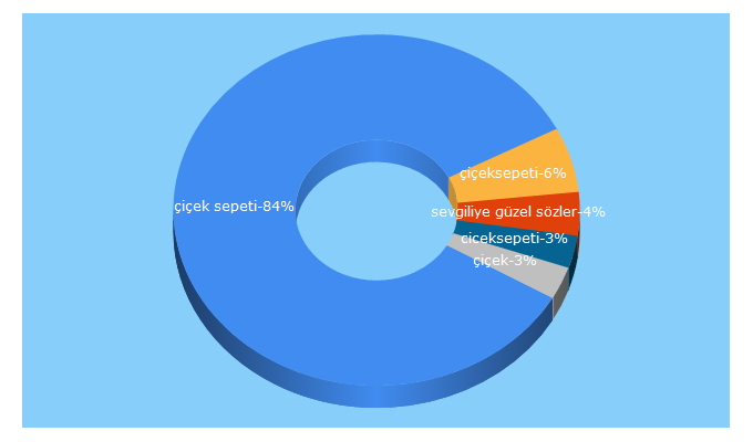 Top 5 Keywords send traffic to cicek.com