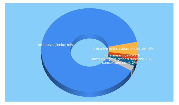 Top 5 Keywords send traffic to cicekbahcem.com