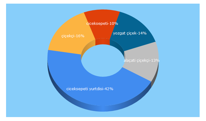 Top 5 Keywords send traffic to cicekbul.com