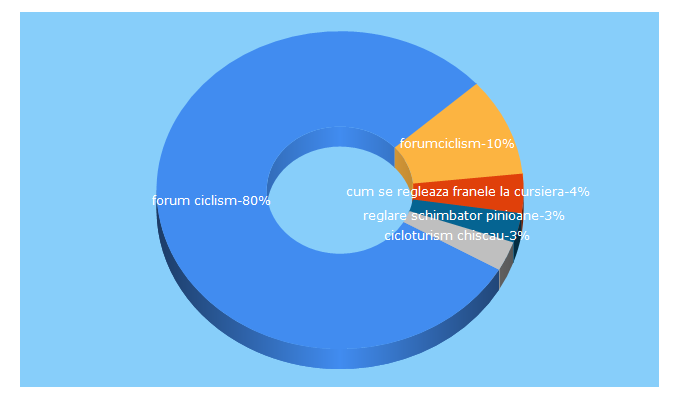 Top 5 Keywords send traffic to ciclism.ro