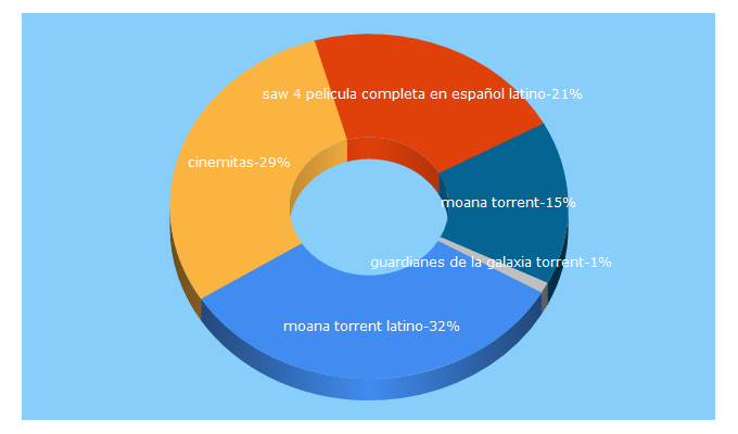 Top 5 Keywords send traffic to cienpelis.net