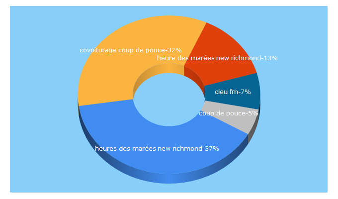 Top 5 Keywords send traffic to cieufm.com