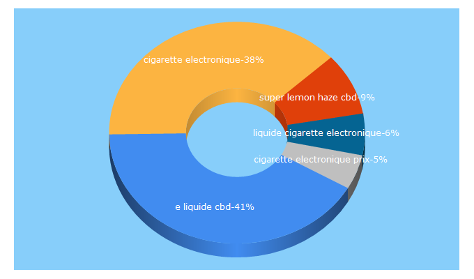 Top 5 Keywords send traffic to cigaretteelec.fr