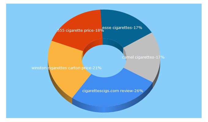 Top 5 Keywords send traffic to cigarettescigs.com