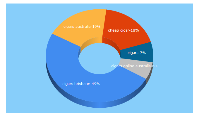 Top 5 Keywords send traffic to cigarheaven.com.au