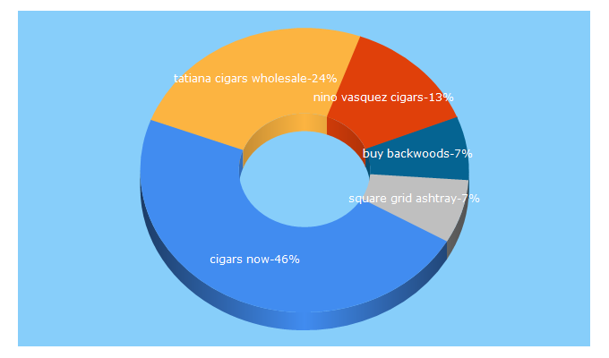 Top 5 Keywords send traffic to cigars-now.com