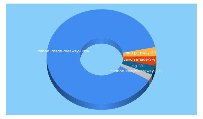 Top 5 Keywords send traffic to ciggws.net