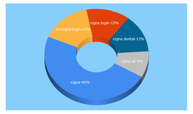 Top 5 Keywords send traffic to cigna.co.uk