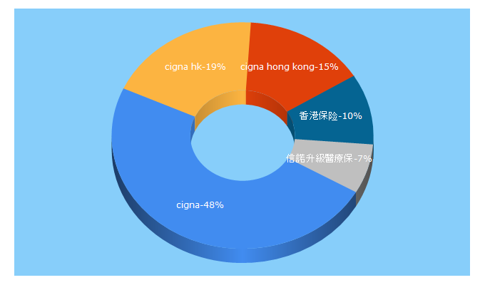 Top 5 Keywords send traffic to cigna.com.hk