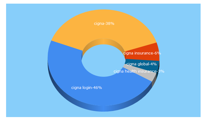 Top 5 Keywords send traffic to cignaglobal.com