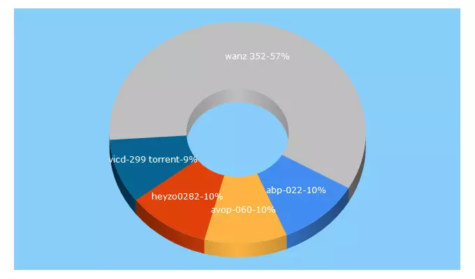 Top 5 Keywords send traffic to ciliba.org