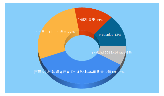 Top 5 Keywords send traffic to cilifuli.co