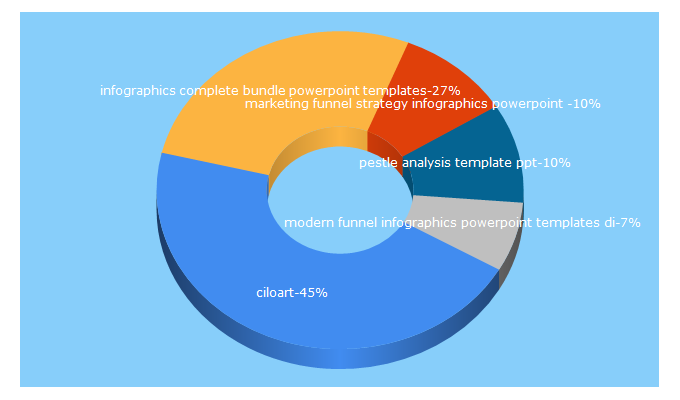 Top 5 Keywords send traffic to ciloart.com