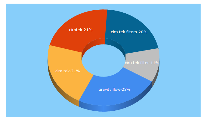 Top 5 Keywords send traffic to cim-tek.com