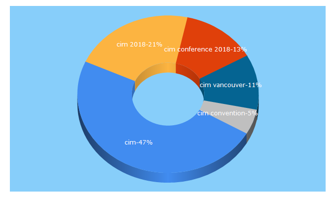 Top 5 Keywords send traffic to cim.org