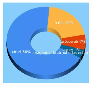 Top 5 Keywords send traffic to cim40.com