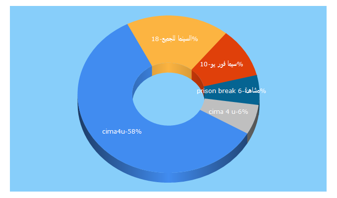 Top 5 Keywords send traffic to cima4u.show