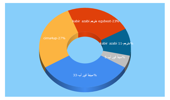 Top 5 Keywords send traffic to cima4up.me