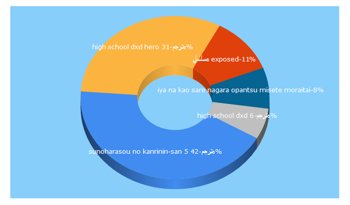 Top 5 Keywords send traffic to cimaflix.me