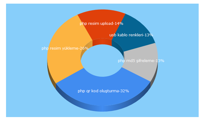 Top 5 Keywords send traffic to cinaraktas.com.tr