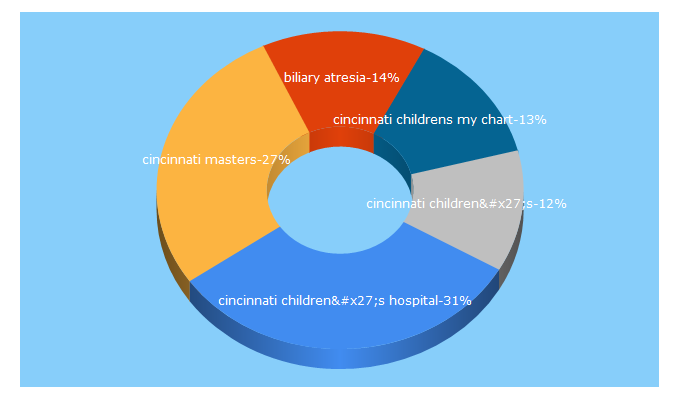 Top 5 Keywords send traffic to cincinnatichildrens.org