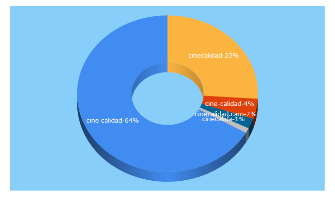 Top 5 Keywords send traffic to cine-calidad.org