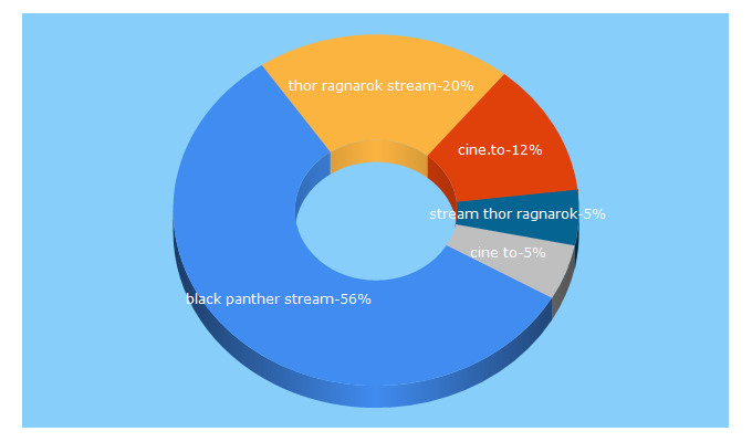 Top 5 Keywords send traffic to cine.to