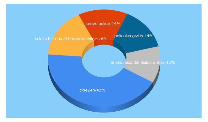 Top 5 Keywords send traffic to cine24h.net