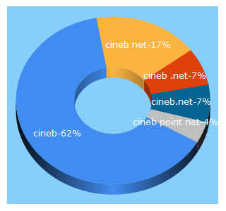 Top 5 Keywords send traffic to cineb.net