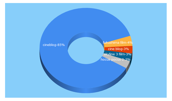 Top 5 Keywords send traffic to cineblog.it