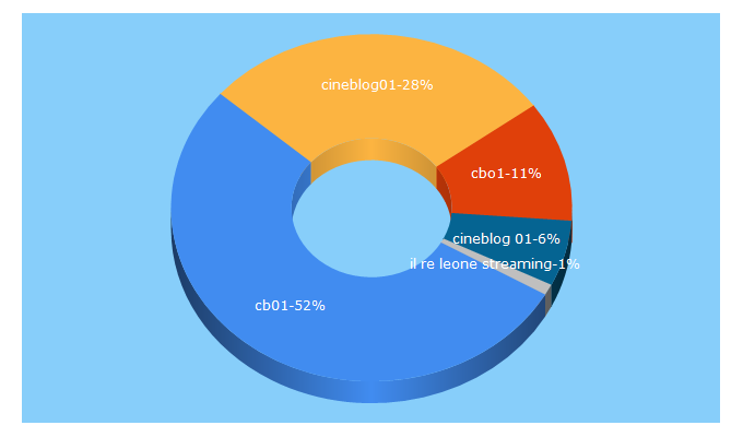 Top 5 Keywords send traffic to cineblog01.in