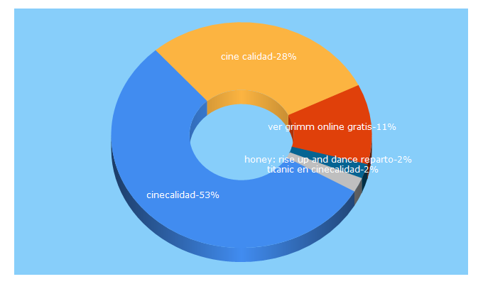 Top 5 Keywords send traffic to cinecalidad.biz