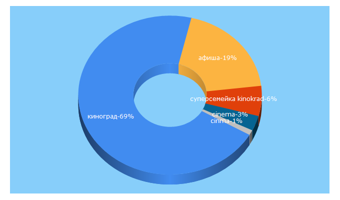 Top 5 Keywords send traffic to cinema-grad.ru