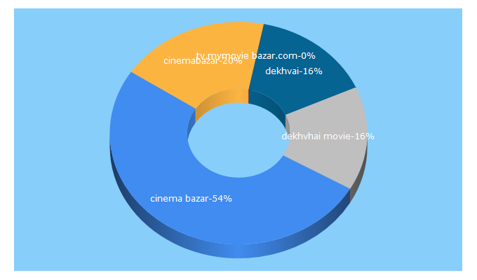Top 5 Keywords send traffic to cinemabazar.net