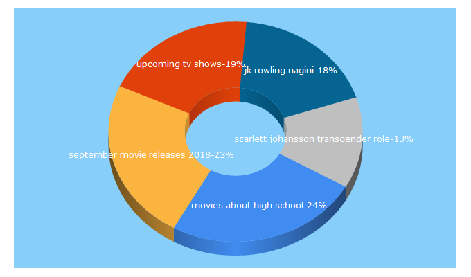 Top 5 Keywords send traffic to cinemablend.com