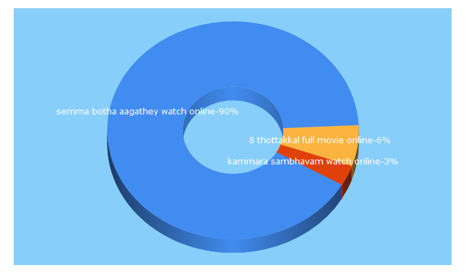 Top 5 Keywords send traffic to cinemahalls.com