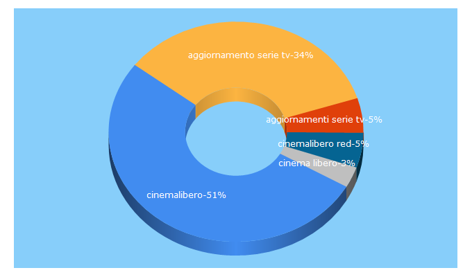 Top 5 Keywords send traffic to cinemalibero.icu