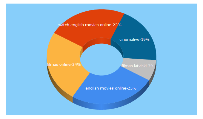 Top 5 Keywords send traffic to cinemalive.tv