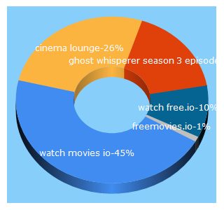 Top 5 Keywords send traffic to cinemalounge.io