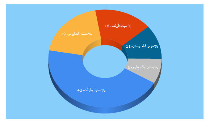 Top 5 Keywords send traffic to cinemamarket.ir