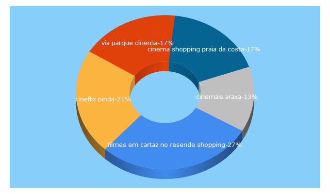 Top 5 Keywords send traffic to cinemashopping.net