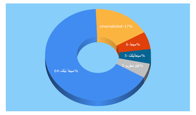 Top 5 Keywords send traffic to cinematicket.org