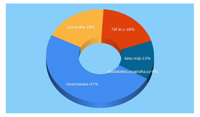 Top 5 Keywords send traffic to cinemaware.eu