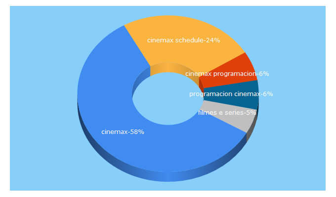 Top 5 Keywords send traffic to cinemax.tv