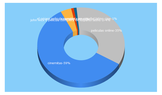 Top 5 Keywords send traffic to cinemitas.tv