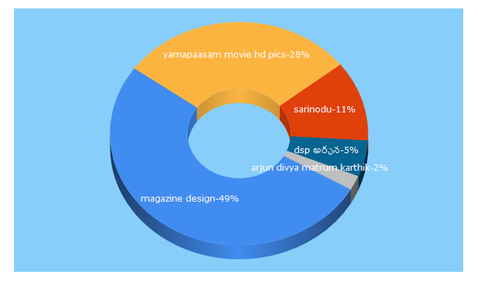 Top 5 Keywords send traffic to cineoutlook.com